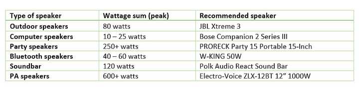 average wattage speakers