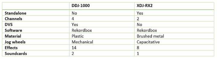 DDJ-1000 vs XDJ-RX2 Comparative Table