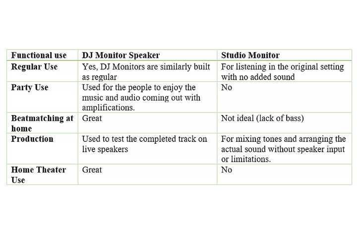 distinctions between studio monitors and DJ monitors