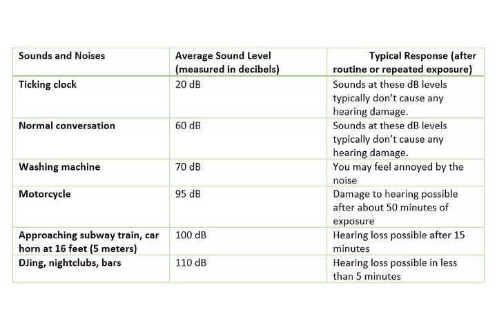 average sound level measured in decibels